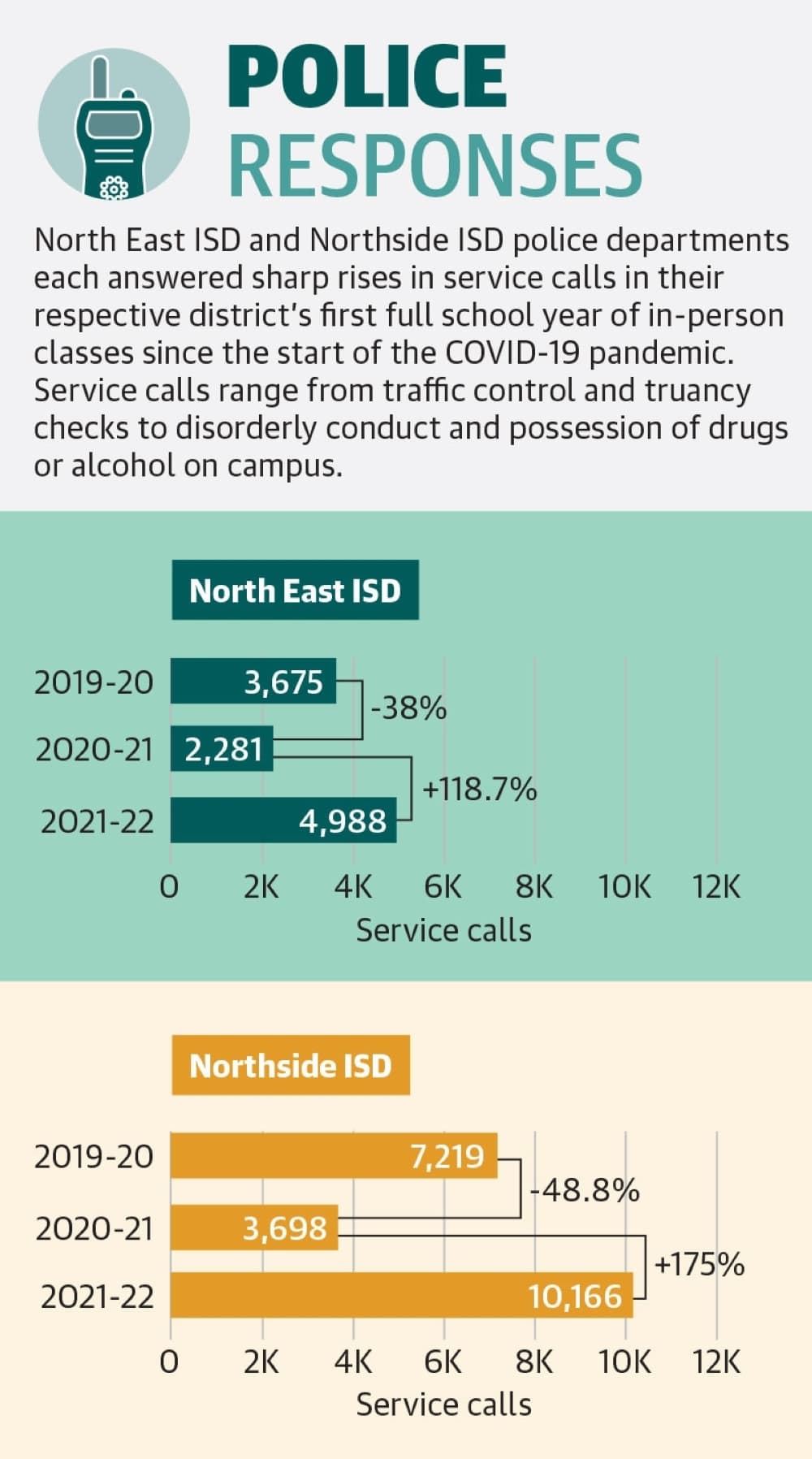 The Northside ISD and North East ISD police departments each saw a surge in overall service calls in the 2021-2022 academic year compared with previous recent school years, including those where classes were held remotely because of the COVID-19 pandemic. (Community Impact Newspaper staff)