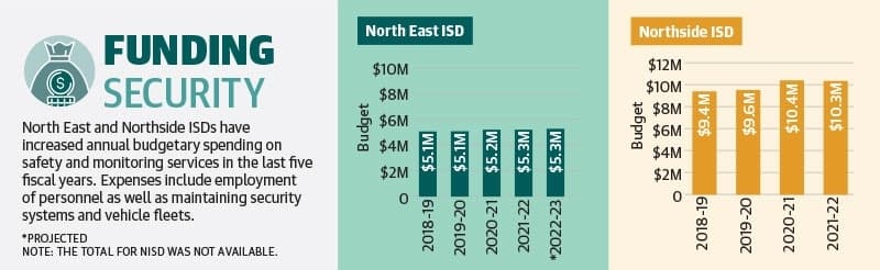 North East and Northside ISDs each have increased annual budgetary spending on safety and security, including pay and benefits for school district police officers. (Community Impact Newspaper staff)