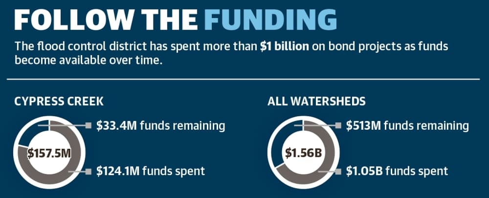 The flood control district has spent more than $1 billion on bond projects as funds become available over time. (Ronald Winters/Community Impact Newspaper) 