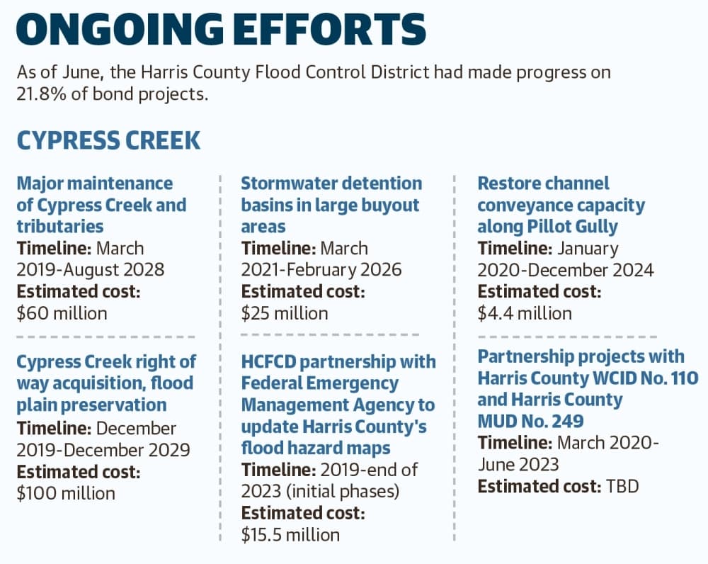 As of June, the Harris County Flood Control District had made progress on 21.8% of bond projects. (Ronald Winters/Community Impact Newspaper) 