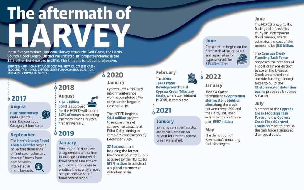 In the five years since Hurricane Harvey struck the Gulf Coast, the Harris County Flood Control District has initiated 181 projects included in the $2.5 billion bond passed in 2018. This timeline is not comprehensive. (Ronald Winters/Community Impact Newspaper) 