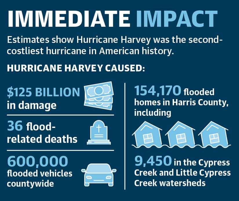 Estimates show Hurricane Harvey was the second-costliest hurricane in American history. (Ronald Winters/Community Impact Newspaper) 