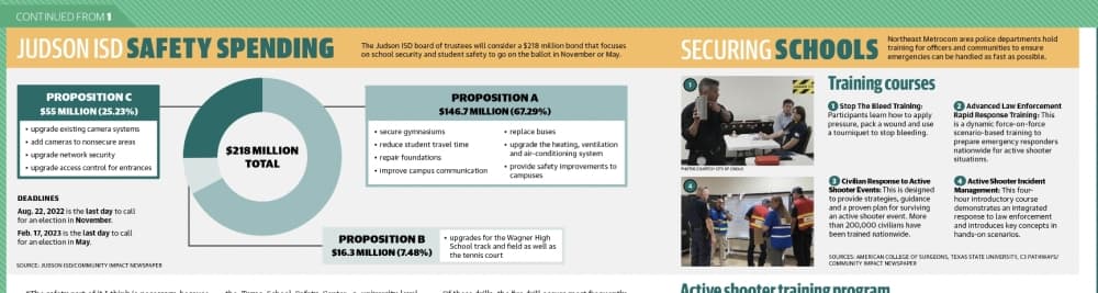 The Judson ISD board of trustees called a $345.2 million bond election for Nov. 8, with JISD officials pledging a majority of approved funds to support improving school safety. 
