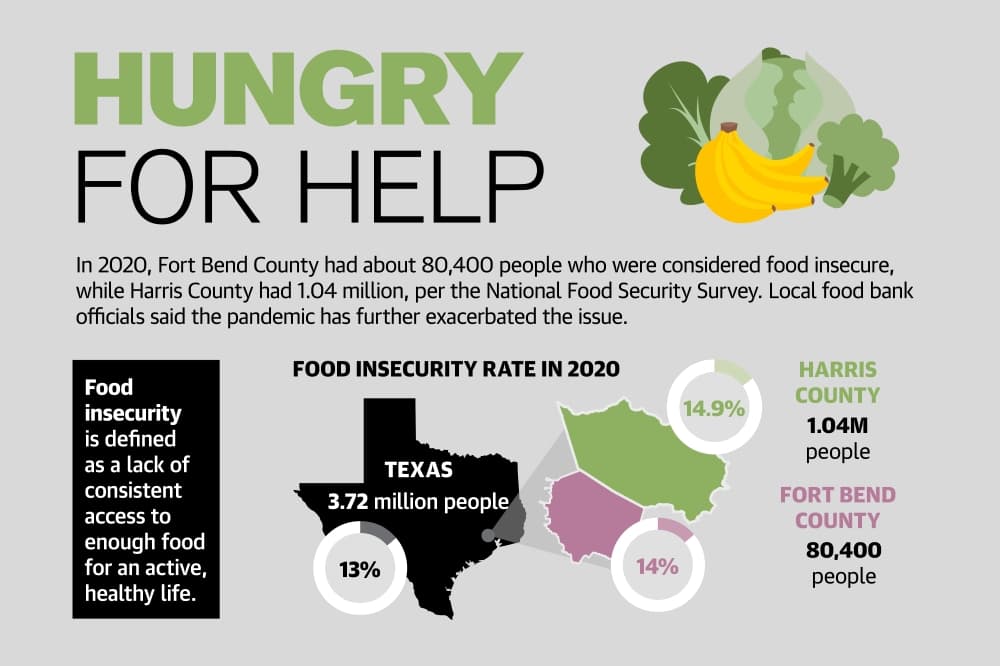 Local food banks struggle to meet growing demand amid supply chain issues, inflation