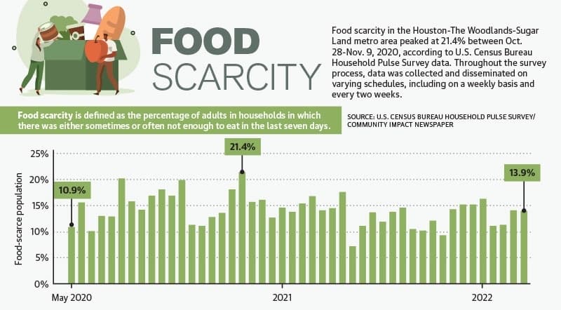 Source: U.S. Census Bureau Household Pulse Survey/Community Impact Newspaper