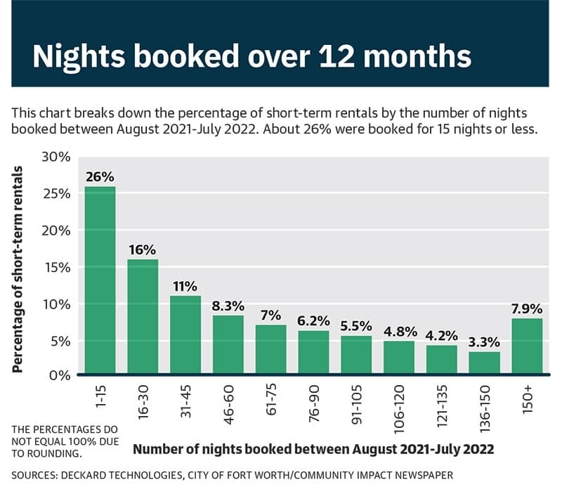 bar chart showing bookings for short-term rentals over 12 months