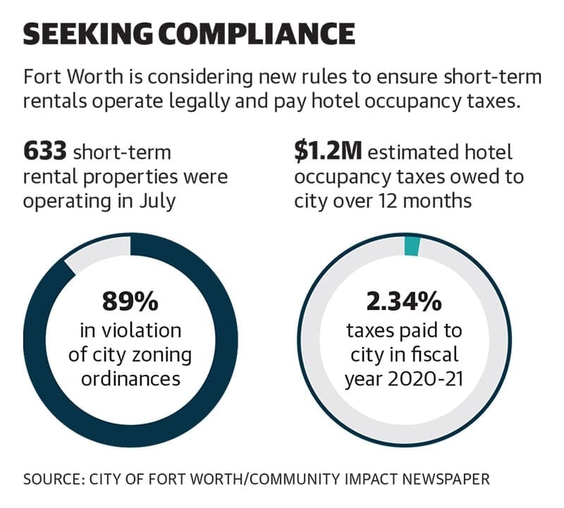 pie charts showing percentage of Fort Worth short-term rentals operating illegally and percentage of local hotel occupancy taxes collected