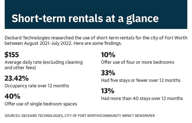 graphic showing key numbers related to short-term rentals operating in Fort Worth