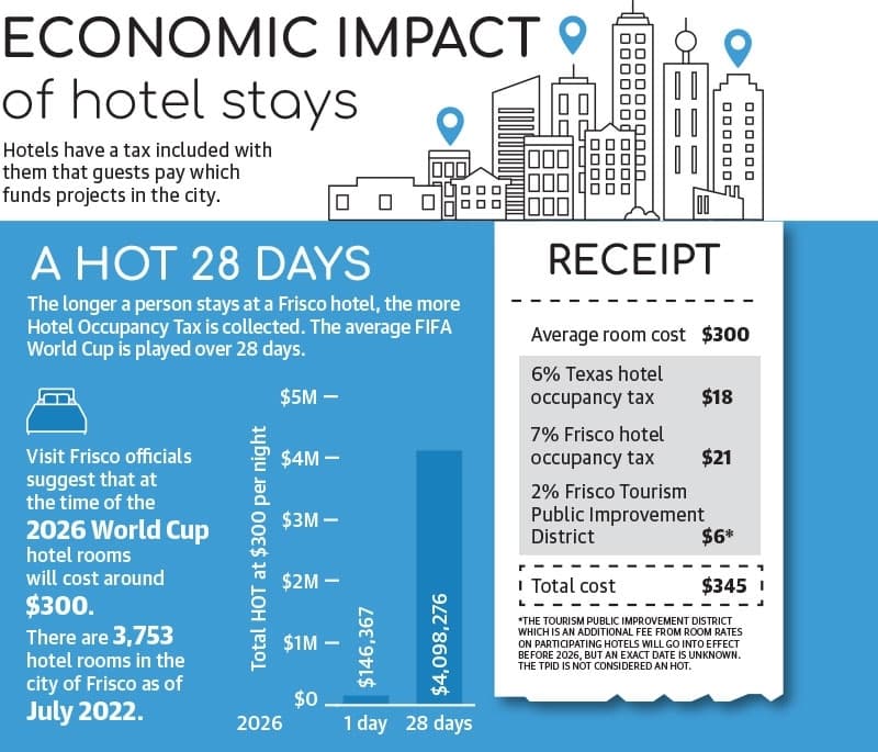 Source: Visit Frisco/Community Impact Newspaper