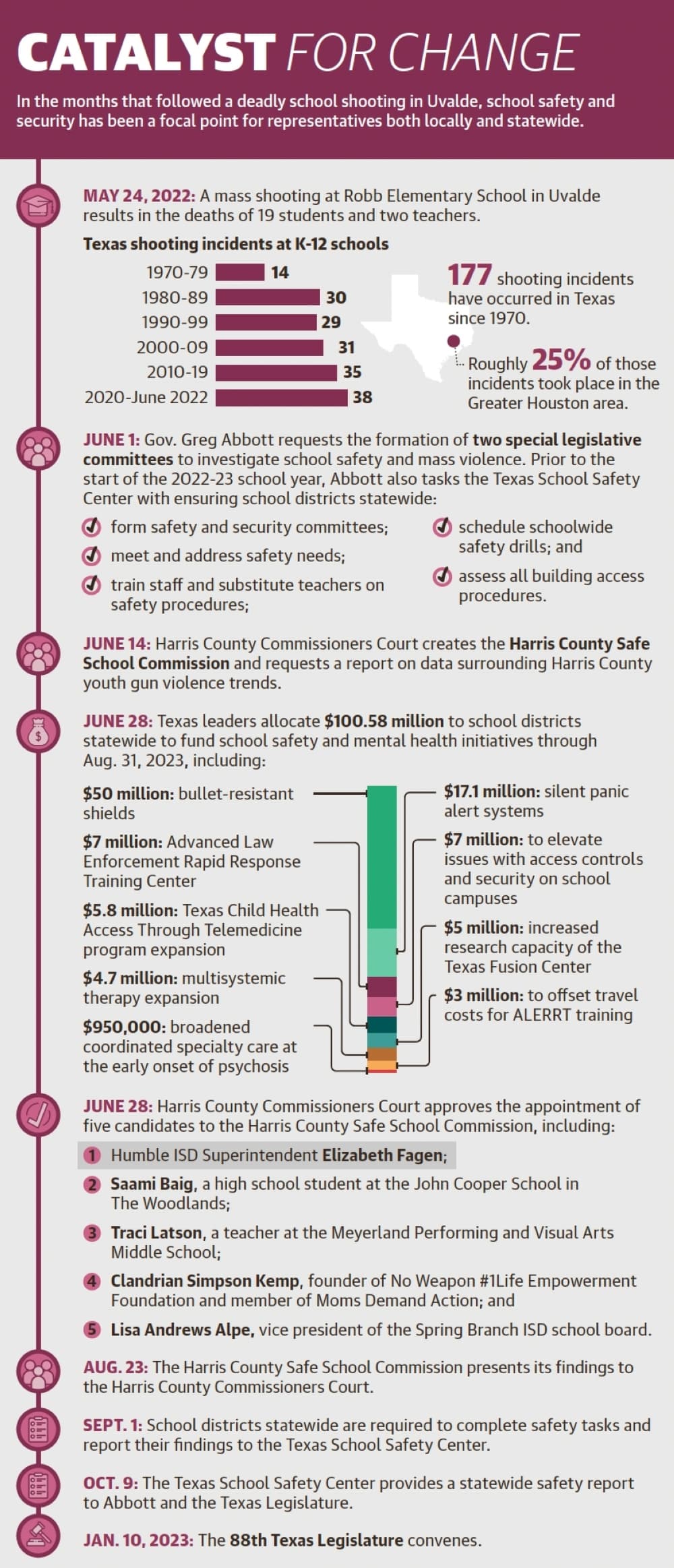 In the months that followed a deadly school shooting in Uvalde, school safety and security has been a focal point for representatives both locally and statewide. (Ronald Winters/Community Impact Newspaper) 