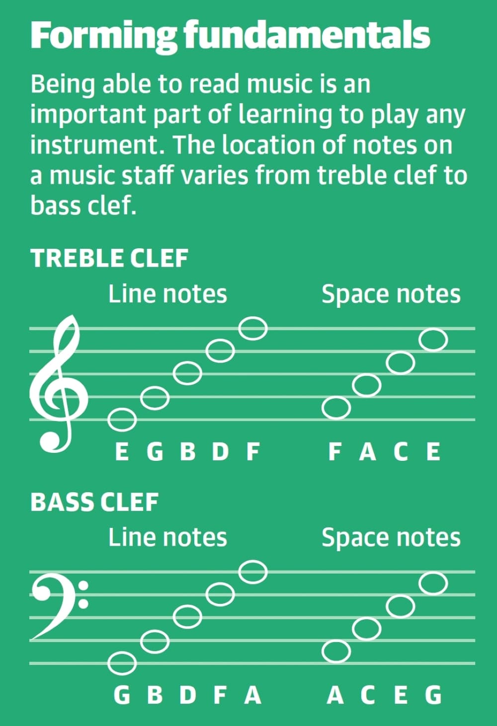 Being able to read music is an important part of learning to play any instrument. The location of notes on a music staff varies from treble clef to bass clef. (Ronald Winters/Community Impact Newspaper)