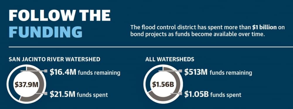 The flood control district has spent more than $1 billion on bond projects as funds become available over time. (Ronald Winters/Community Impact Newspaper) 