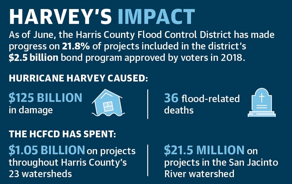 Lake Houston-area flood mitigation efforts continue 5 years after Hurricane Harvey