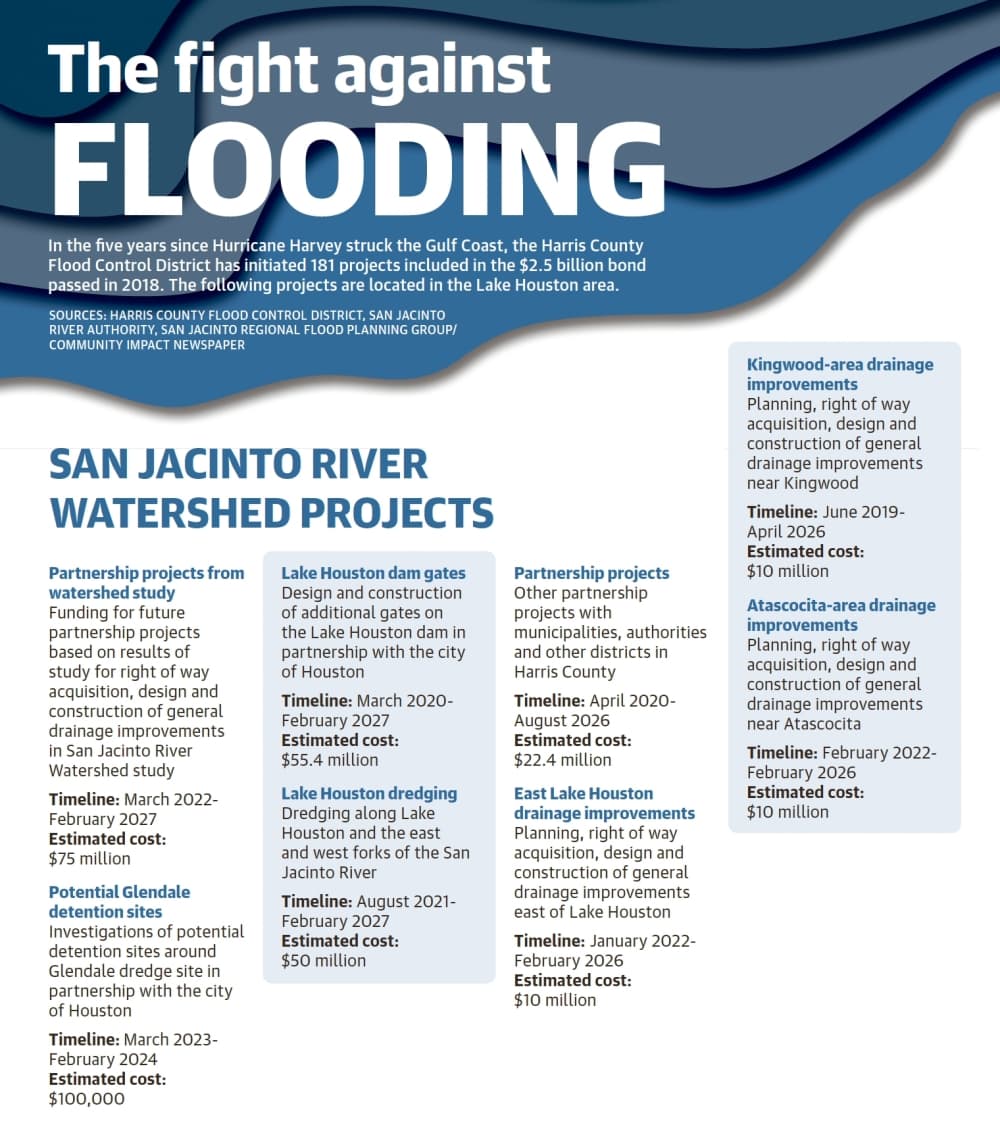In the five years since Hurricane Harvey struck the Gulf Coast, the Harris County Flood Control District has initiated 181 projects included in the $2.5 billion bond passed in 2018. The following projects are located in the Lake Houston area. (Ronald Winters/Community Impact Newspaper) 