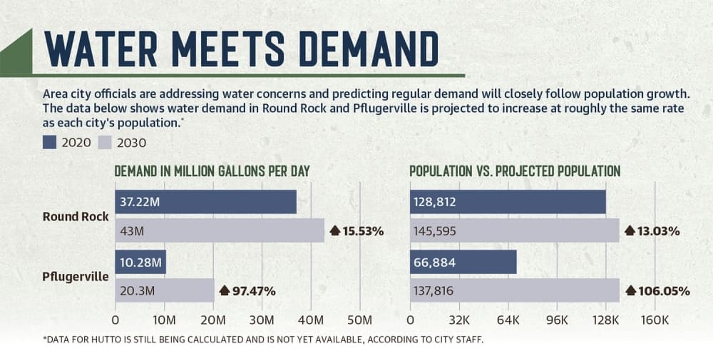 Round Rock, Pflugerville and Hutto expanding water, wastewater treatment capacity as need increases