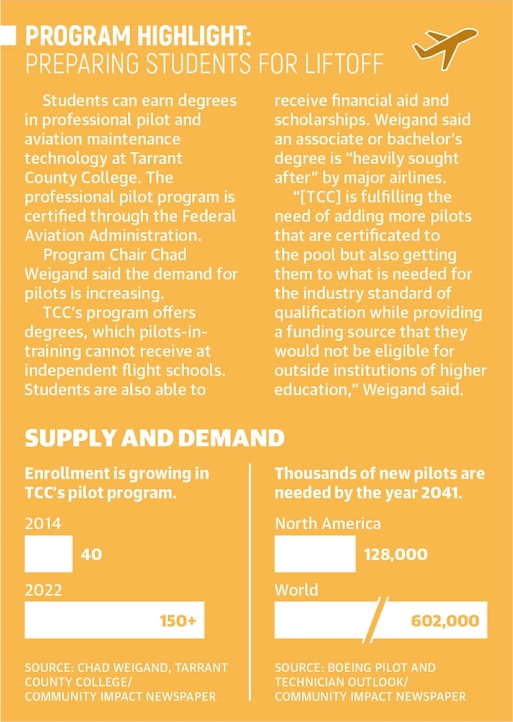Community Impact Newspaper graphic