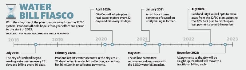 With the adoption of the plan to move away from the 32/30 system, Pearland officials hope a four-year effort ends prior to the start of 2023. (Jesus Verastegui/Community Impact Newspaper)
