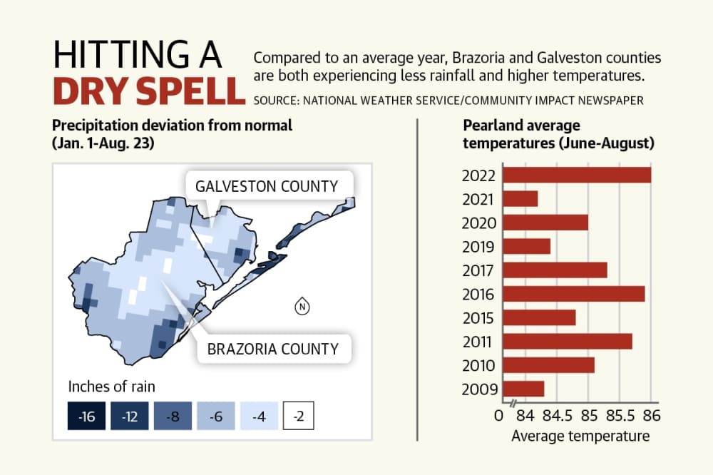 Drought, extreme heat ease, but effects could linger across counties