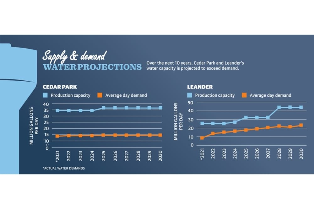 Cedar Park, Leander prioritize increasing water capacity, promoting conservation efforts