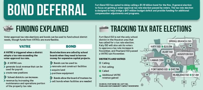 Fort Bend ISD moves forward with tax rate election, delays $1.18B bond