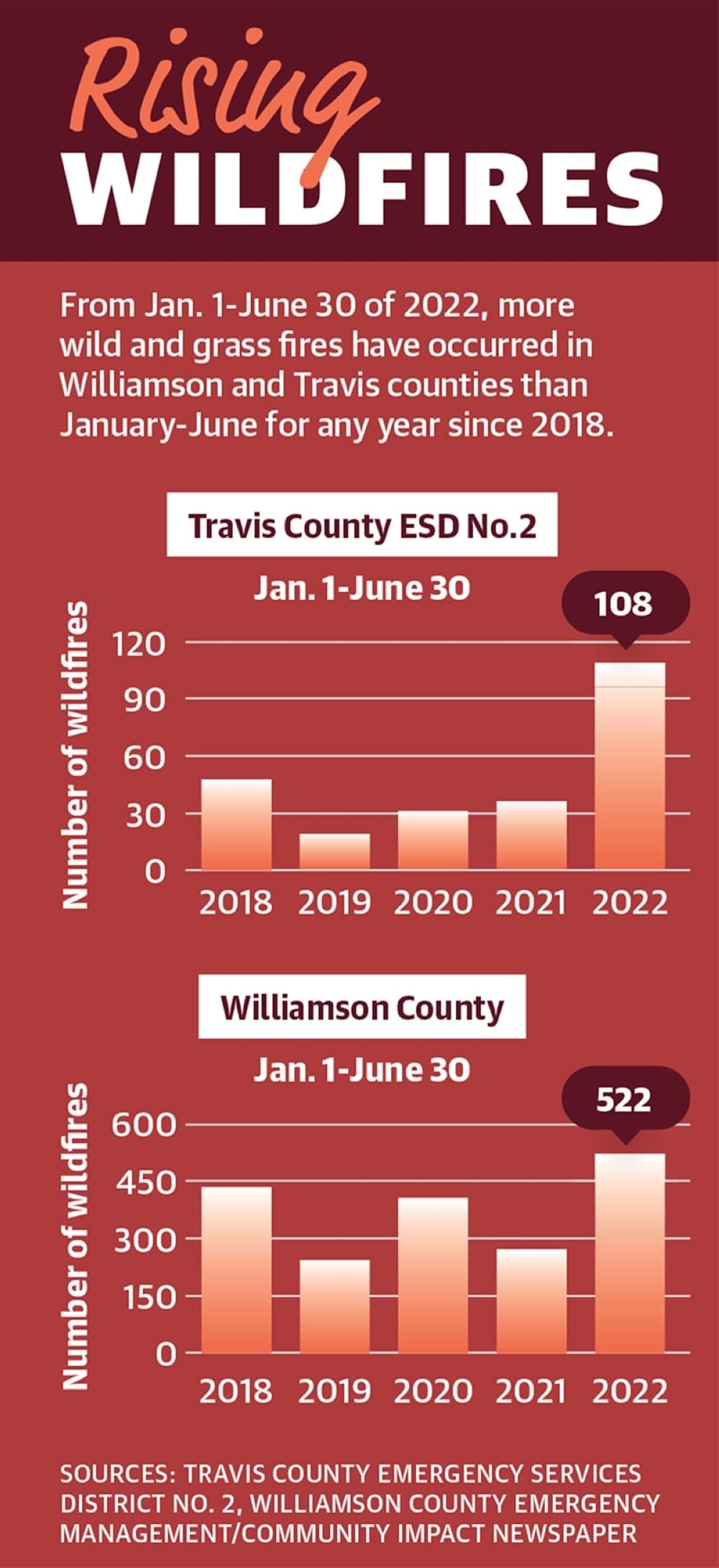 Graphic by Gloria Gonzalez/Community Impact Newspaper