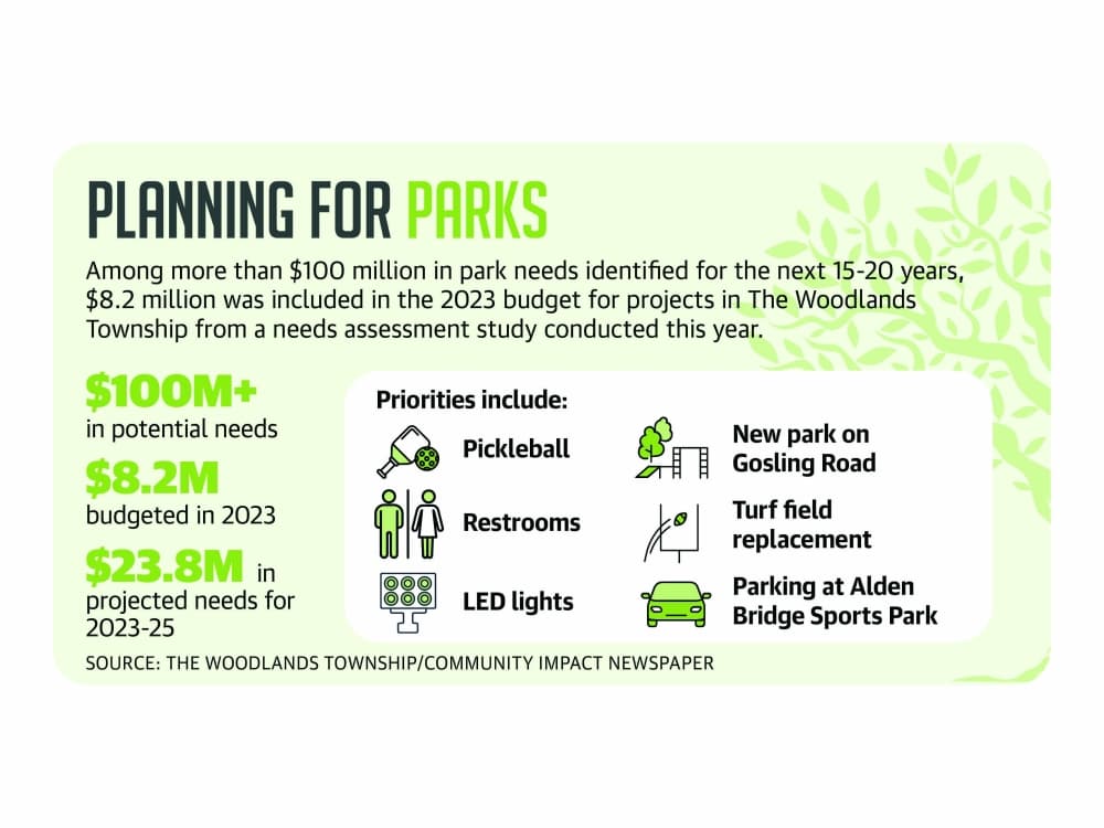 The Woodlands Township eyes parks and recreation needs through 2036