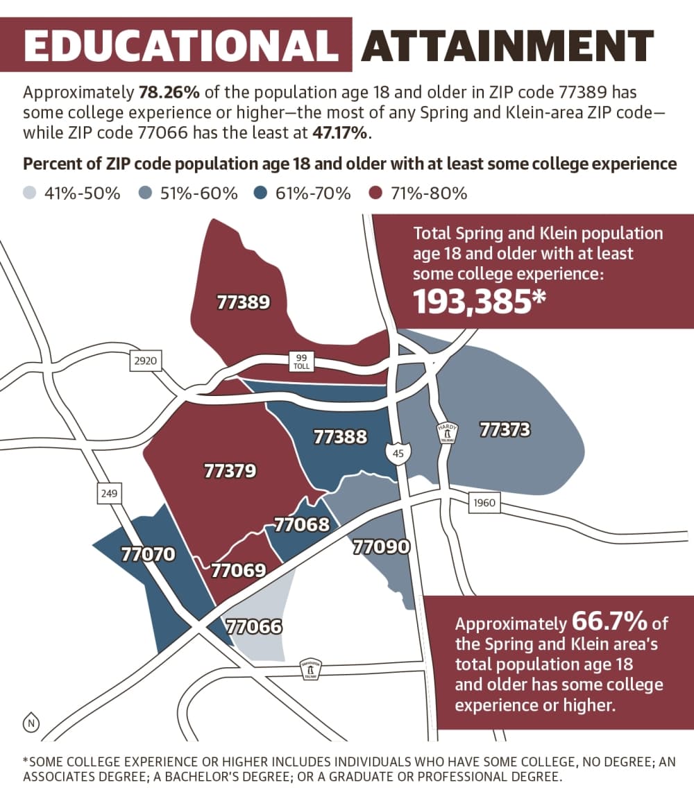 Approximately 78.26% of the population age 18 and older in ZIP code 77389 has some college experience or higher—the most of any Spring and Klein-area ZIP code—while ZIP code 77066 has the least at 47.17%. (Ronald Winters/Community Impact Newspaper) 
