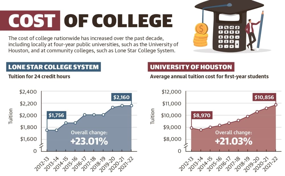 Short-term relief on the horizon for federal student loan borrowers as tuition costs rise