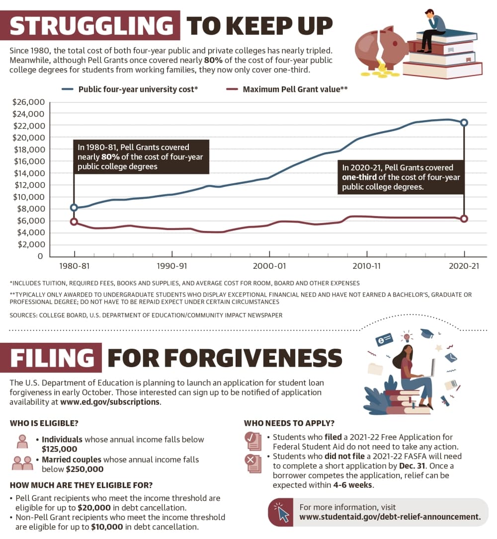 Since 1980, the total cost of both four-year public and private colleges has nearly tripled. Meanwhile, although Pell Grants once covered nearly 80% of the cost of four-year public college degrees for students from working families, they now only cover one-third. (Ronald Winters/Community Impact Newspaper)