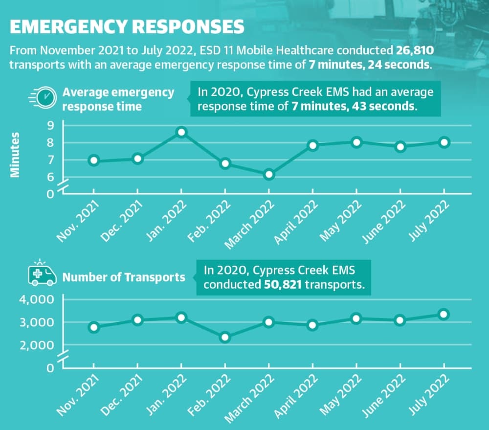 ESD 11 Mobile Healthcare officials look back on 1 year of service