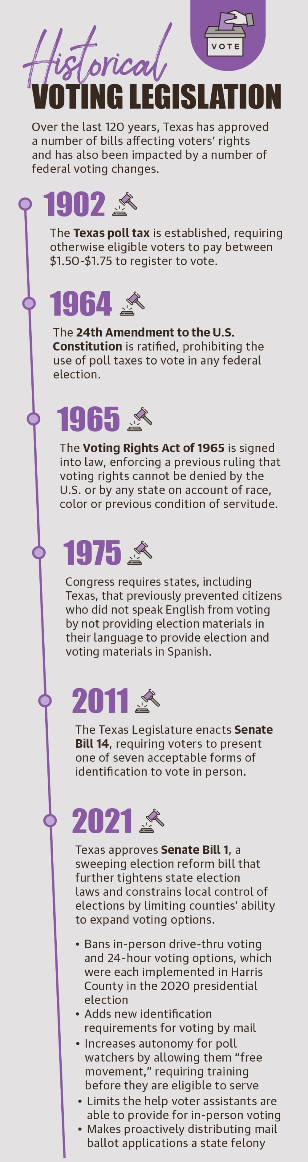 Over the last 120 years, Texas has approved a number of bills affecting voters’ rights and has also been impacted by a number of federal voting changes. (Ronald Winters/Community Impact Newspaper) 