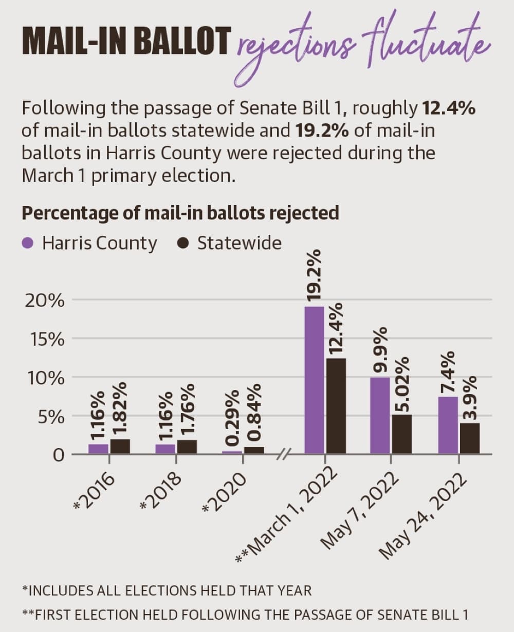 Following the passage of Senate Bill 1, roughly 12.4% of mail-in ballots statewide and 19.2% of mail-in ballots in Harris County were rejected during the March 1 primary election. (Ronald Winters/Community Impact Newspaper) 
