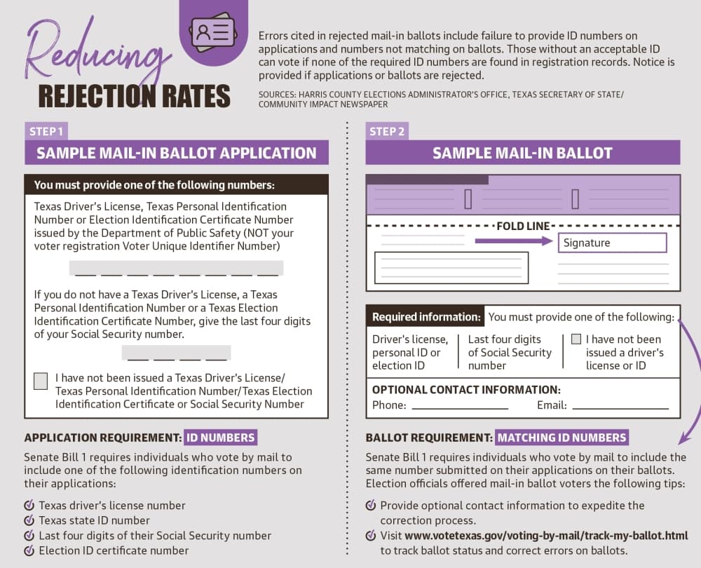 State, local election officials target mail-in ballot rejections in Spring, Klein