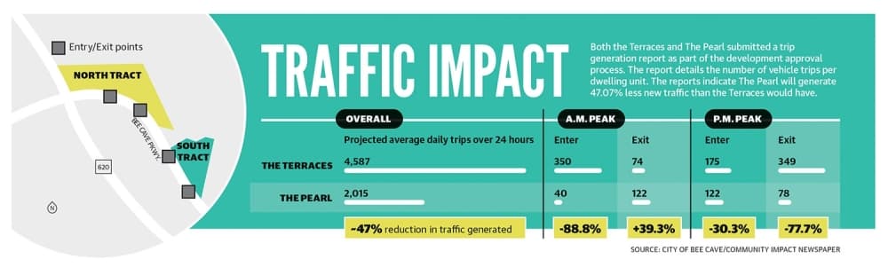 traffic impact infographic 