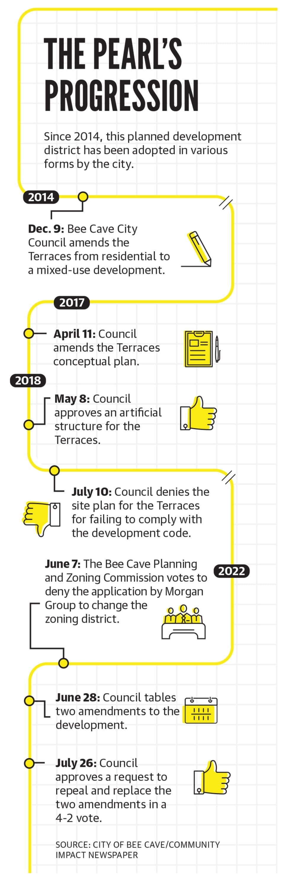 timeline of project