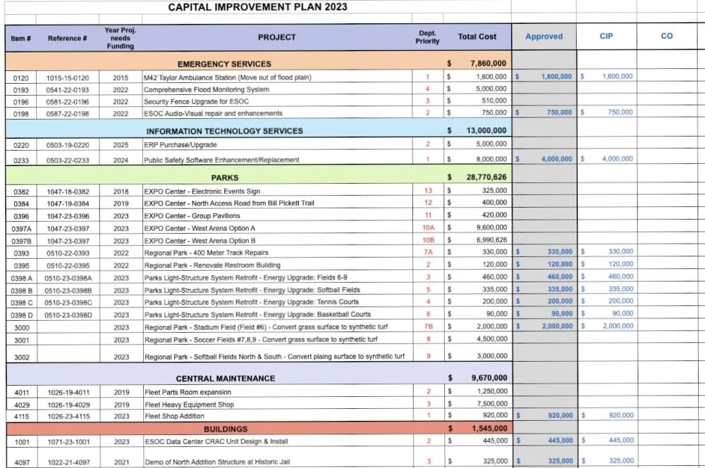 Breakdown of Capital Improvements Plan and budget allocation