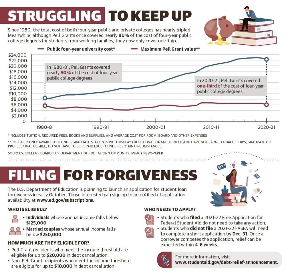 Since 1980, the total cost of both four-year public and private colleges has nearly tripled. Meanwhile, although Pell Grants once covered nearly 80% of the cost of four-year public college degrees for students from working families, they now only cover one-third. (Ronald Winters/Community Impact)