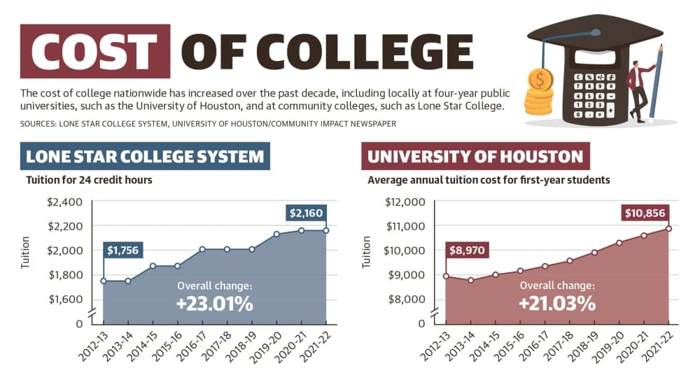 Student loan relief on the horizon as cost of higher education rises