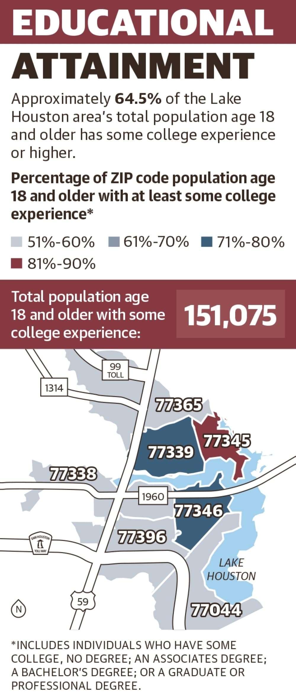 Approximately 64.5% of the Lake Houston area’s total population age 18 and older has some college experience or higher. (Ronald Winters/Community Impact)