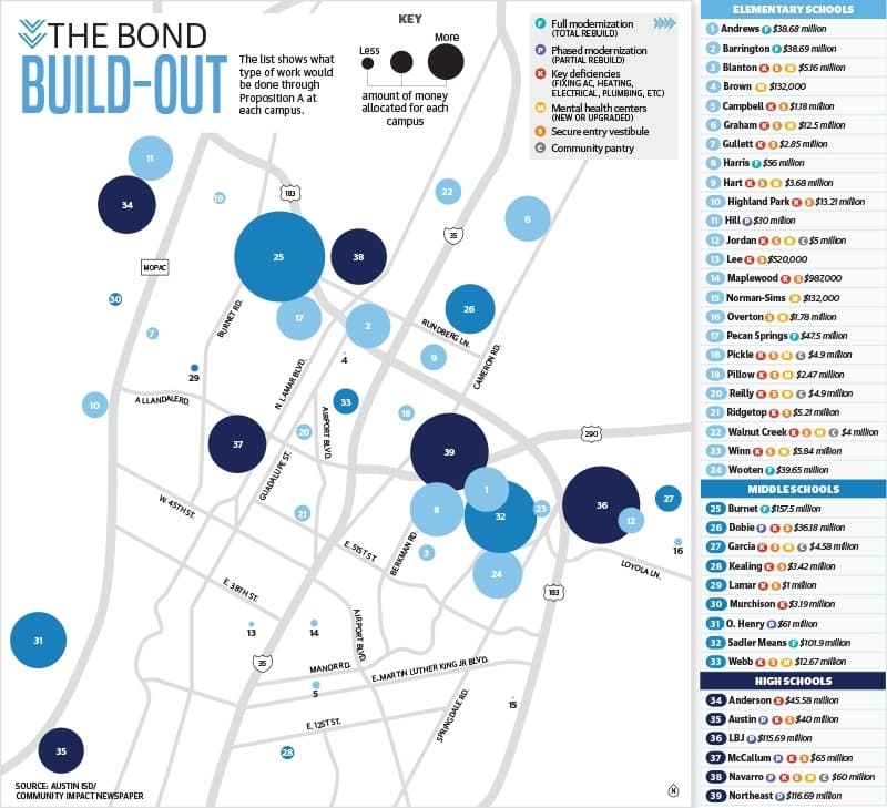 Proposed funding and key projects for AISD schools in North Central Austin included in the bond package. (Source: Austin ISD/Community Impact Newspaper)