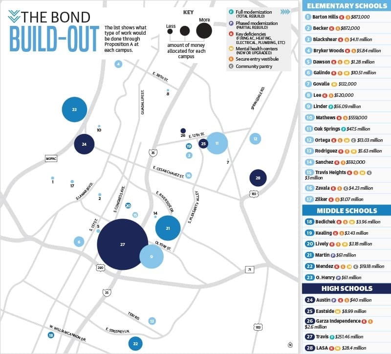 Proposed funding and key projects for AISD schools in South Central Austin included in the bond package. (Source: Austin ISD/Community Impact Newspaper)