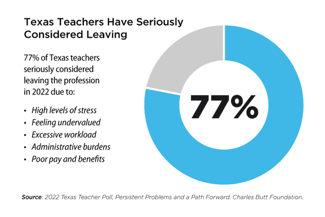 pie chart showing that 77 percent of texas teachers have considered quitting in the last 2 years