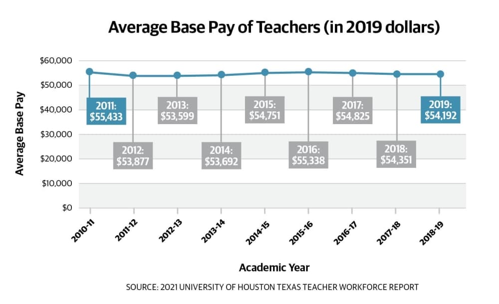 Low pay, feeling undervalued leading to Texas, Austin-area teacher turnover and burnout