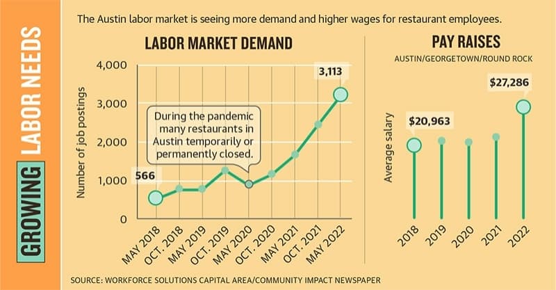 diagram of growing labor demand and pay raises 