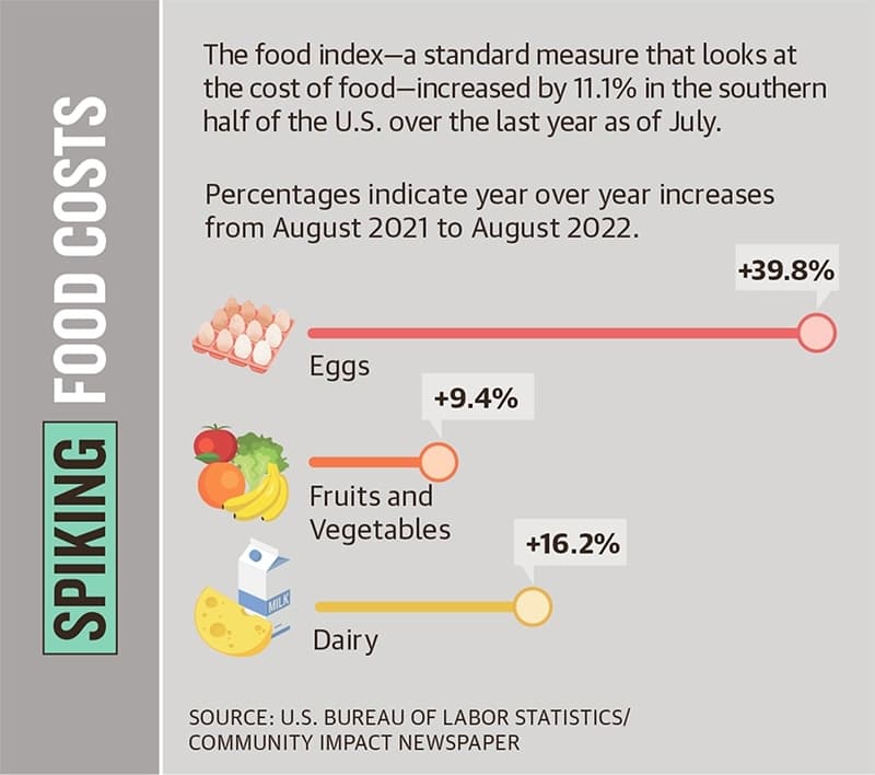 diagram of food price rises 