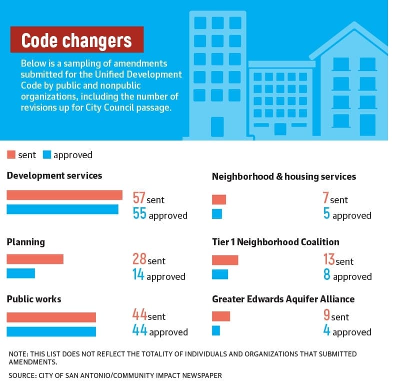 Multiple city departments and a handful of utilities and neighborhood groups proposed UDC changes. (Source: City of San Antonio/Community Impact Newspaper)