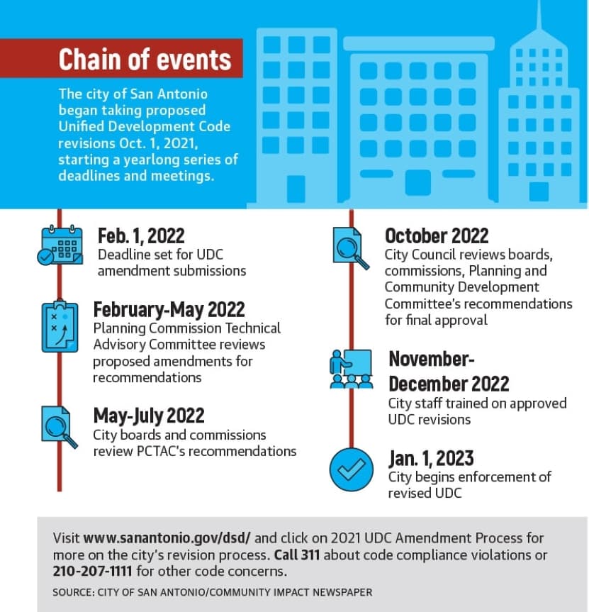 Going into October 2022, the city of San Antonio will have nearly completed a monthslong process to revise and modernize the UDC. (Source: City of San Antonio/Community Impact Newspaper)