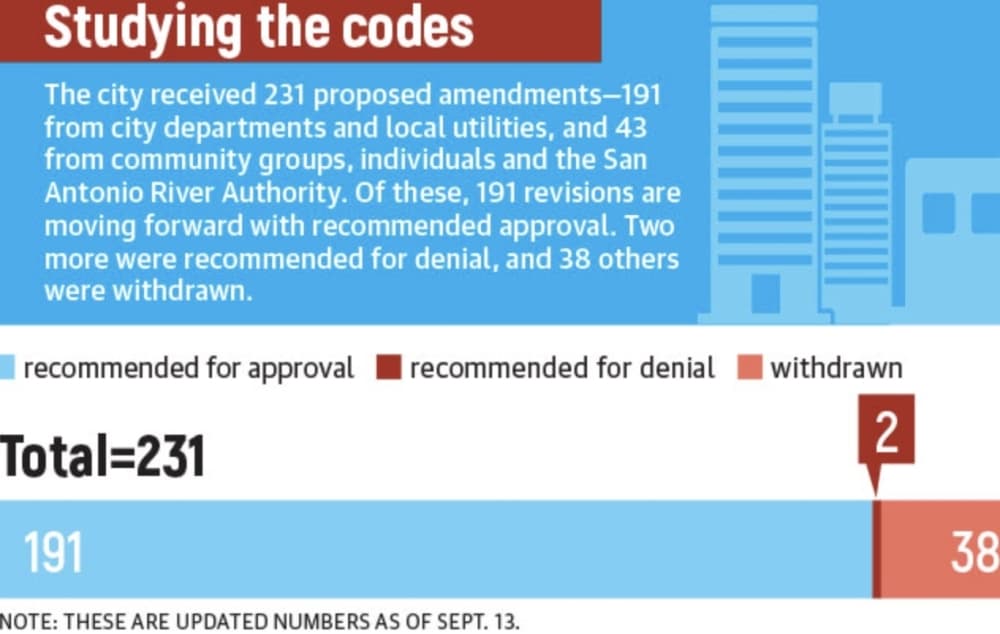 San Antonio City Council nearly done revising land development rules
