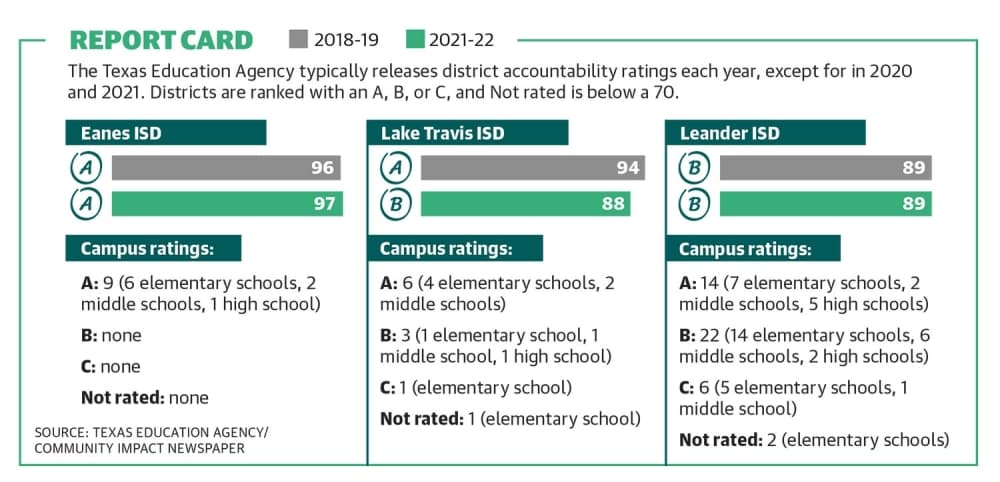 graphic showing number of A, B, C and not rated ratings per district 