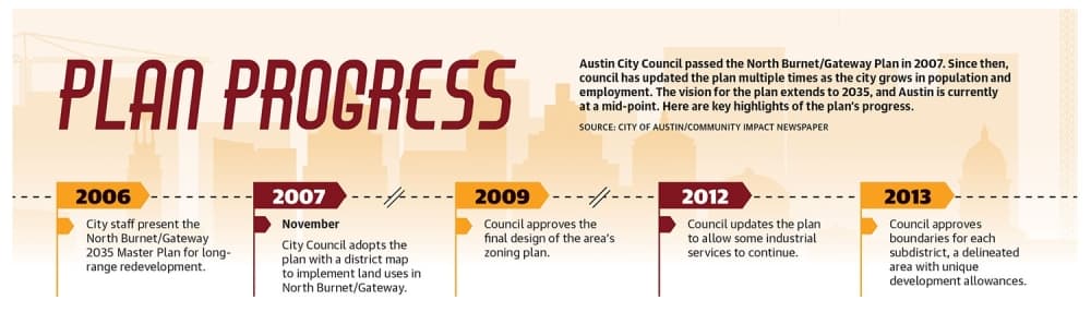 timeline of events 